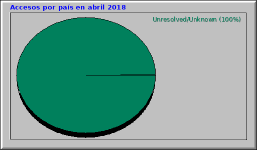 Accesos por país en abril 2018