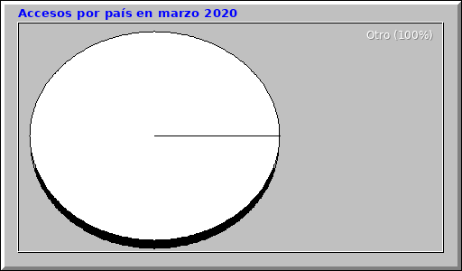 Accesos por país en marzo 2020