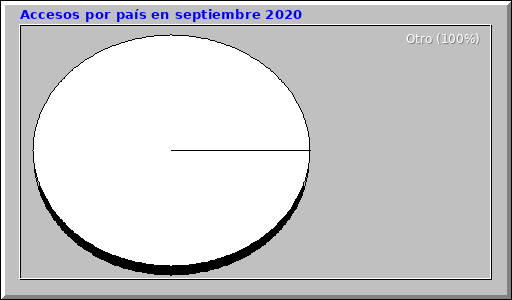 Accesos por país en septiembre 2020