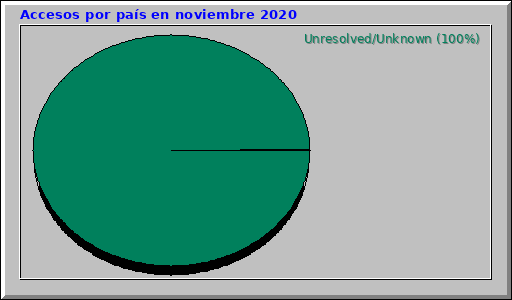 Accesos por país en noviembre 2020