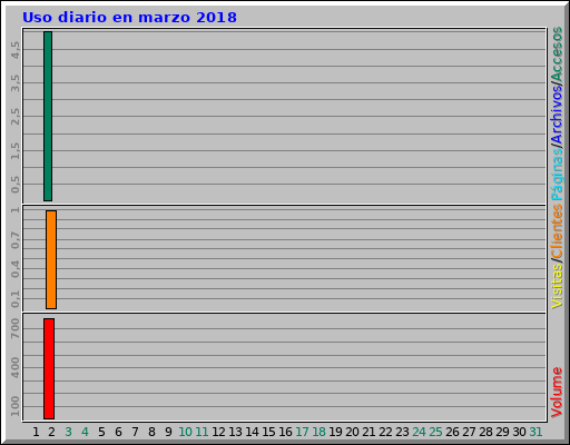Uso diario en marzo 2018