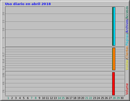 Uso diario en abril 2018