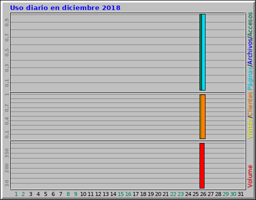 Uso diario en diciembre 2018