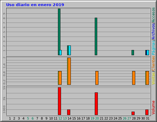 Uso diario en enero 2019