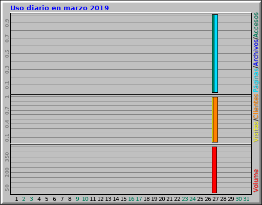 Uso diario en marzo 2019 Uso diario en marzo 2019