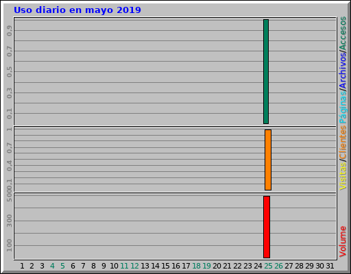 Uso diario en mayo 2019
