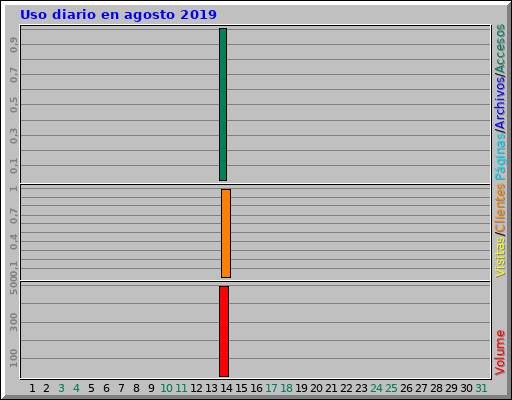 Uso diario en agosto 2019