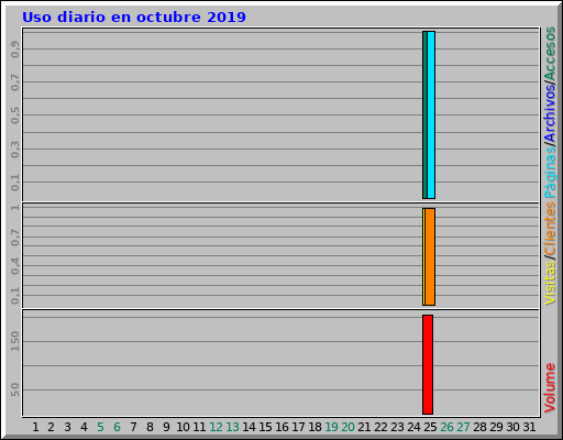 Uso diario en octubre 2019