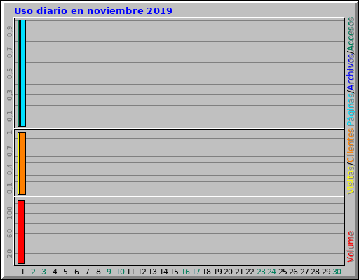 Uso diario en noviembre 2019