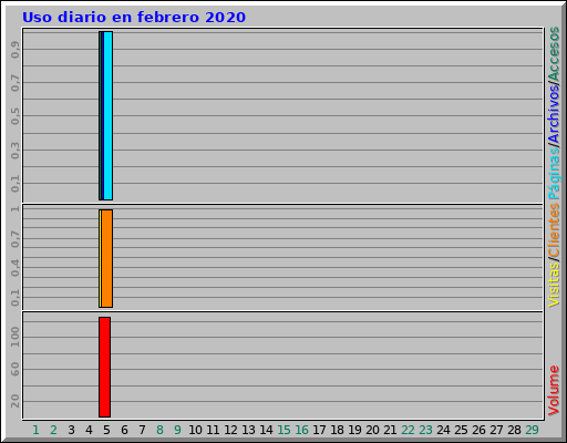 Uso diario en febrero 2020