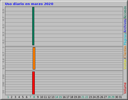 Uso diario en marzo 2020