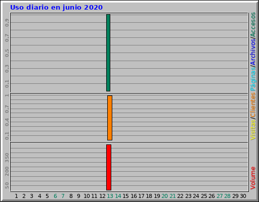 Uso diario en junio 2020 Uso diario en junio 2020