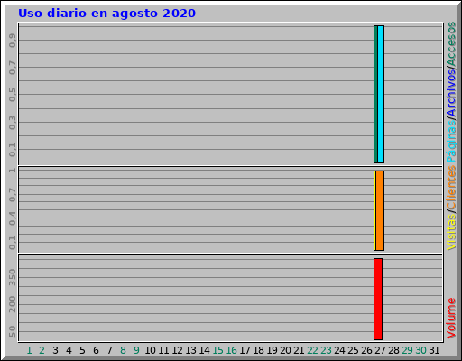 Uso diario en agosto 2020