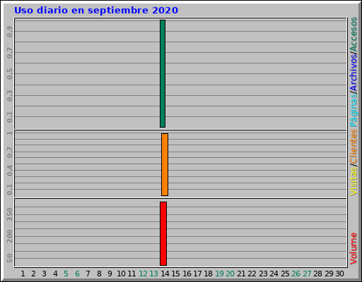 Uso diario en septiembre 2020