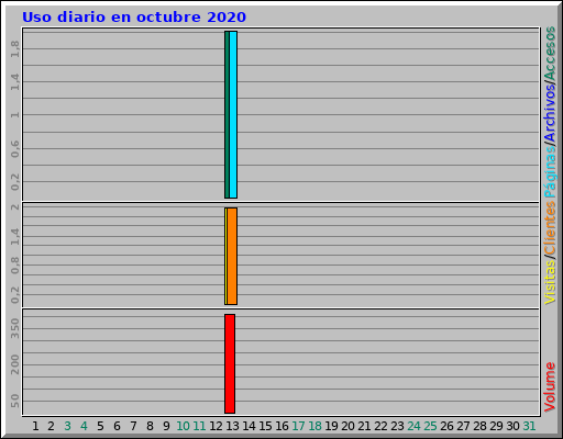 Uso diario en octubre 2020 Uso diario en octubre 2020
