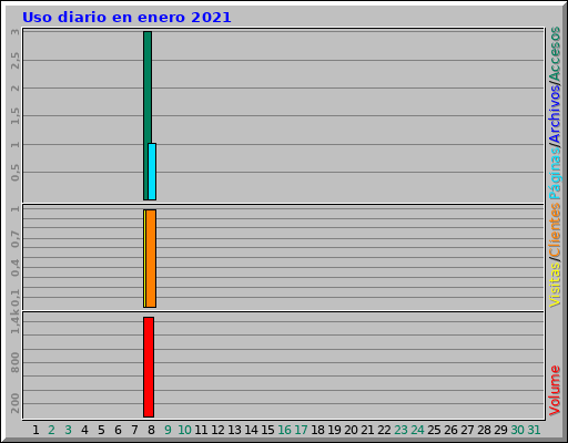 Uso diario en enero 2021