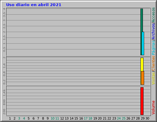 Uso diario en abril 2021