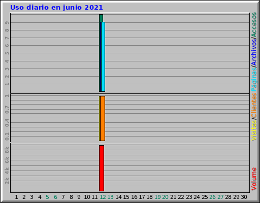 Uso diario en junio 2021 Uso diario en junio 2021