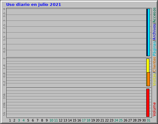 Uso diario en julio 2021