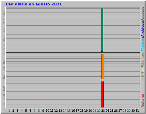 Uso diario en agosto 2021