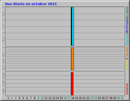 Uso diario en octubre 2021