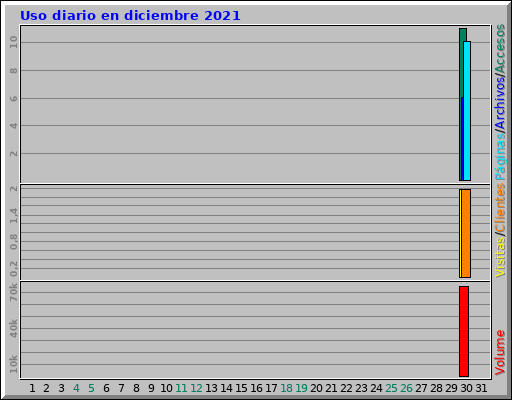 Uso diario en diciembre 2021