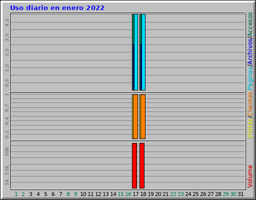 Uso diario en enero 2022
