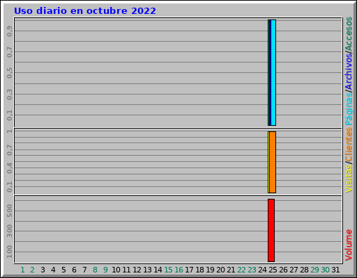 Uso diario en octubre 2022