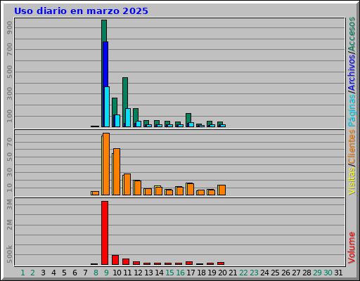 Uso diario en marzo 2025