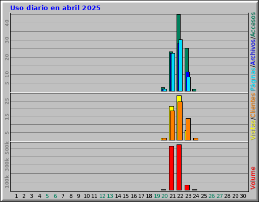 Uso diario en abril 2025