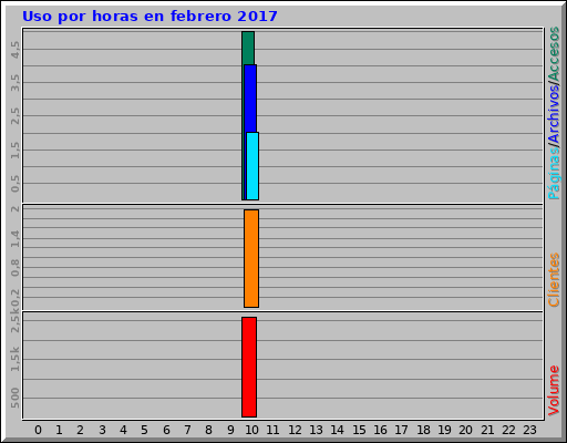 Uso por horas en febrero 2017