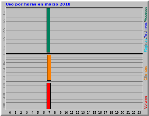 Uso por horas en marzo 2018