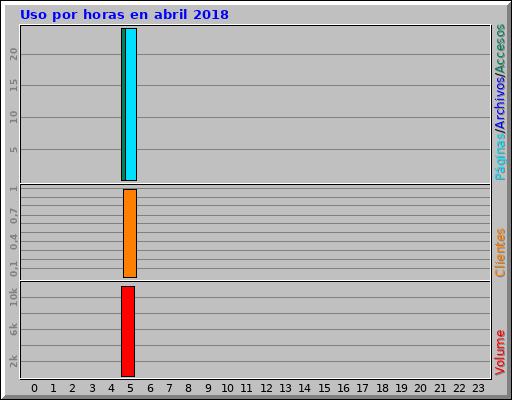 Uso por horas en abril 2018