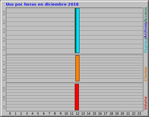 Uso por horas en diciembre 2018