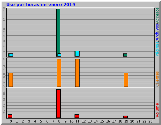 Uso por horas en enero 2019