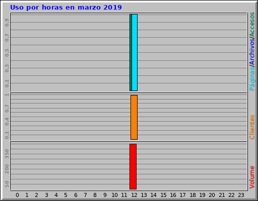 Uso por horas en marzo 2019 Uso por horas en marzo 2019