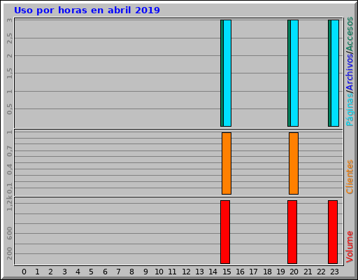 Uso por horas en abril 2019