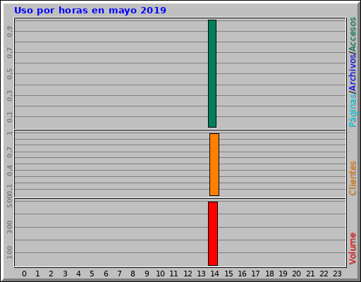 Uso por horas en mayo 2019