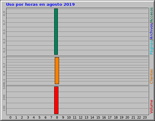 Uso por horas en agosto 2019
