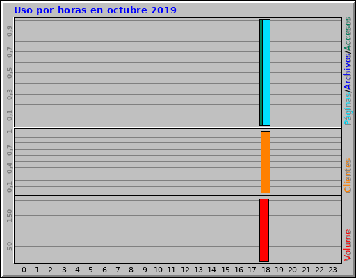 Uso por horas en octubre 2019