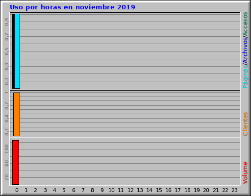 Uso por horas en noviembre 2019
