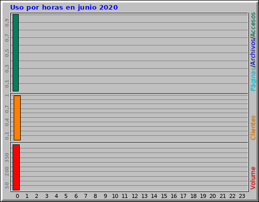 Uso por horas en junio 2020 Uso por horas en junio 2020