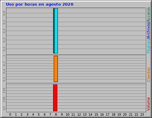 Uso por horas en agosto 2020