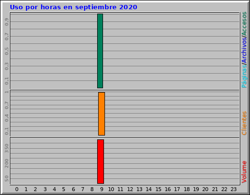 Uso por horas en septiembre 2020