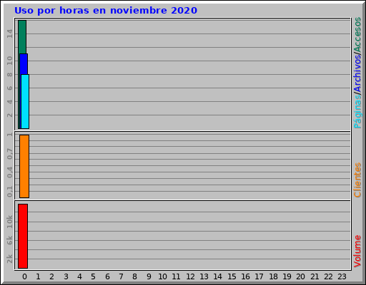 Uso por horas en noviembre 2020