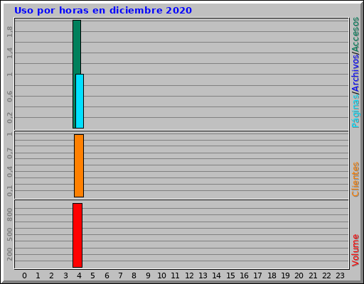 Uso por horas en diciembre 2020