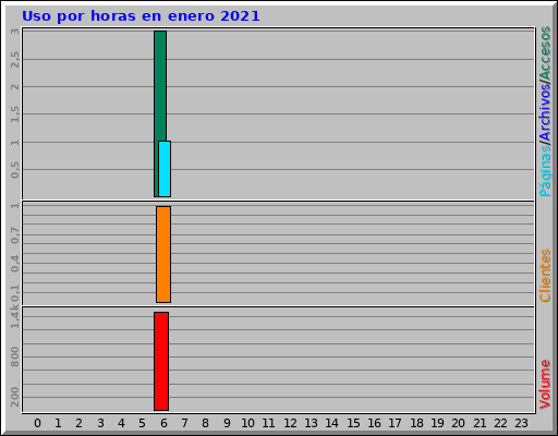 Uso por horas en enero 2021