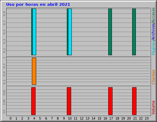 Uso por horas en abril 2021