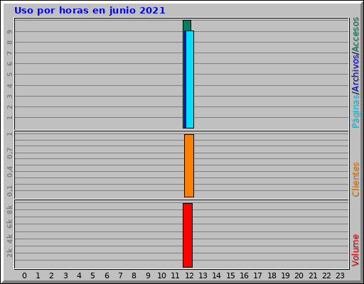 Uso por horas en junio 2021 Uso por horas en junio 2021