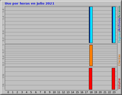 Uso por horas en julio 2021